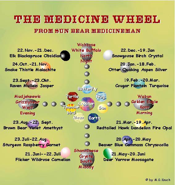 Native American Medicine Wheel Meaning